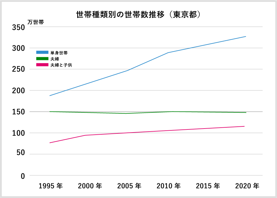 世帯種類別の世帯数推移（東京都）